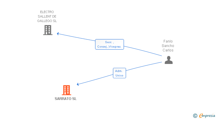 Vinculaciones societarias de SARRATO SL