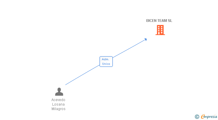 Vinculaciones societarias de BICEN TEAM SL