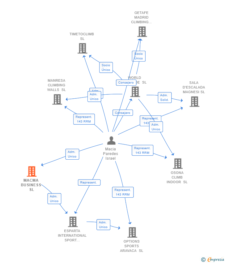 Vinculaciones societarias de MACMA BUSINESS SL