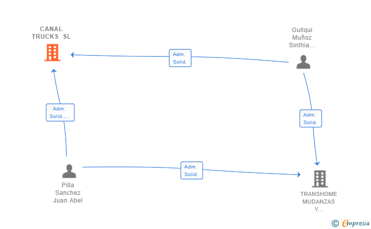Vinculaciones societarias de CANAL TRUCKS SL