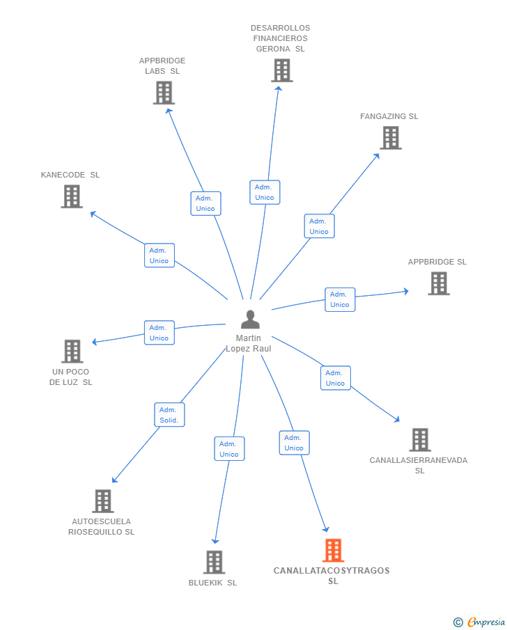 Vinculaciones societarias de CANALLATACOSYTRAGOS SL