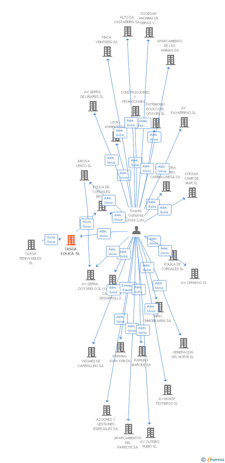 Vinculaciones societarias de TASGA EOLICA SL