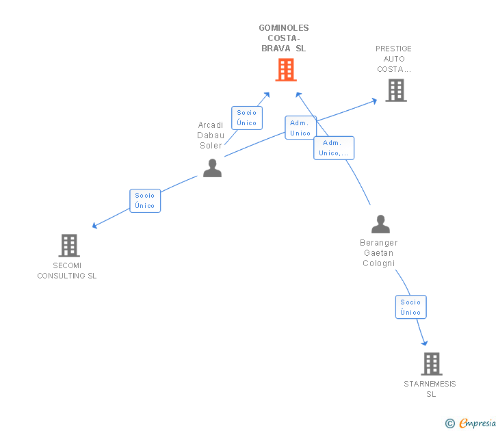Vinculaciones societarias de GOMINOLES COSTA-BRAVA SL