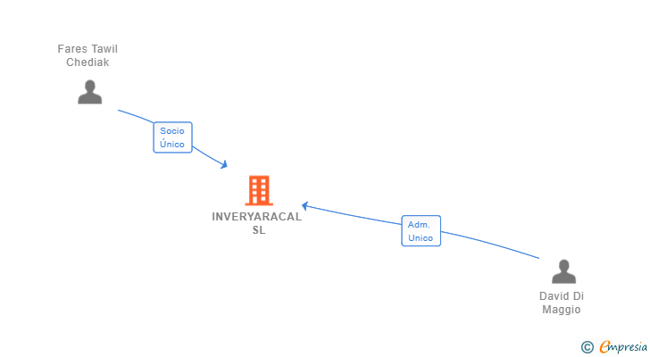 Vinculaciones societarias de INVERYARACAL SL