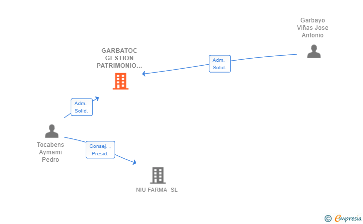 Vinculaciones societarias de GARBATOC GESTION PATRIMONIO SL
