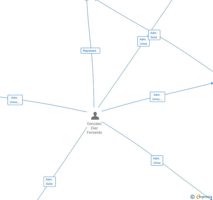 Vinculaciones societarias de FAMILY & BUSINESS ESTATE SL