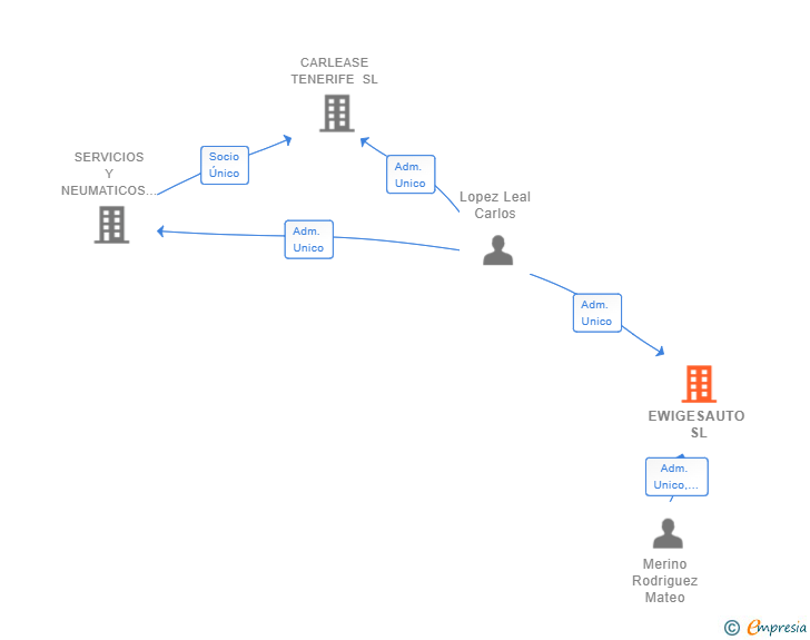 Vinculaciones societarias de EWIGESAUTO SL