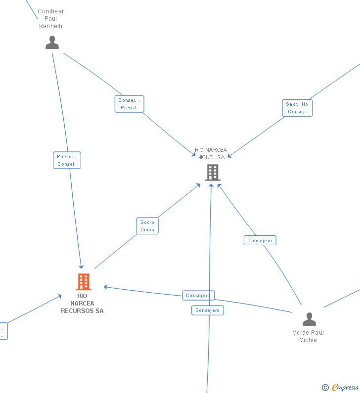 Vinculaciones societarias de RIO NARCEA RECURSOS SA