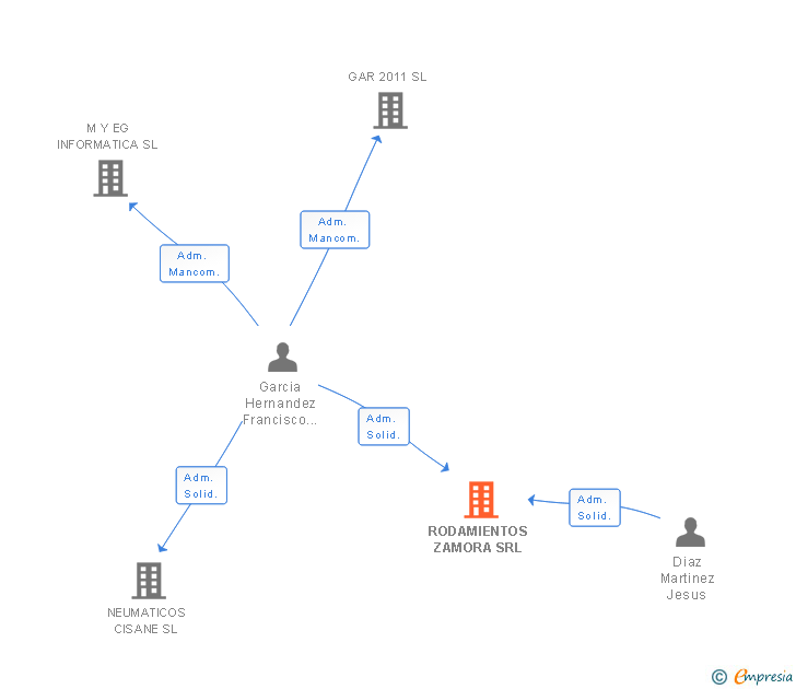 Vinculaciones societarias de RODAMIENTOS ZAMORA SRL