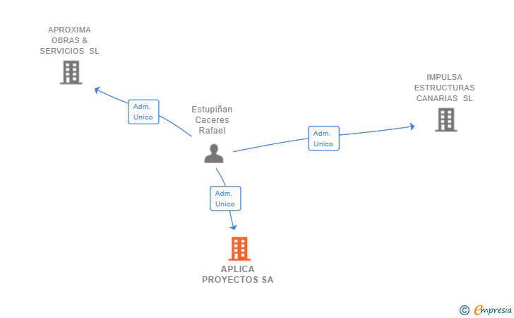 Vinculaciones societarias de APLICA PROYECTOS SA