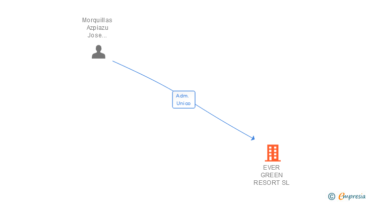 Vinculaciones societarias de EVER GREEN RESORT SL