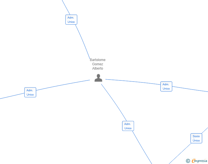 Vinculaciones societarias de ADABOOM SL