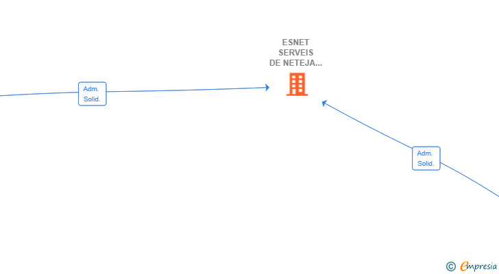 Vinculaciones societarias de ESNET SERVEIS DE NETEJA SL
