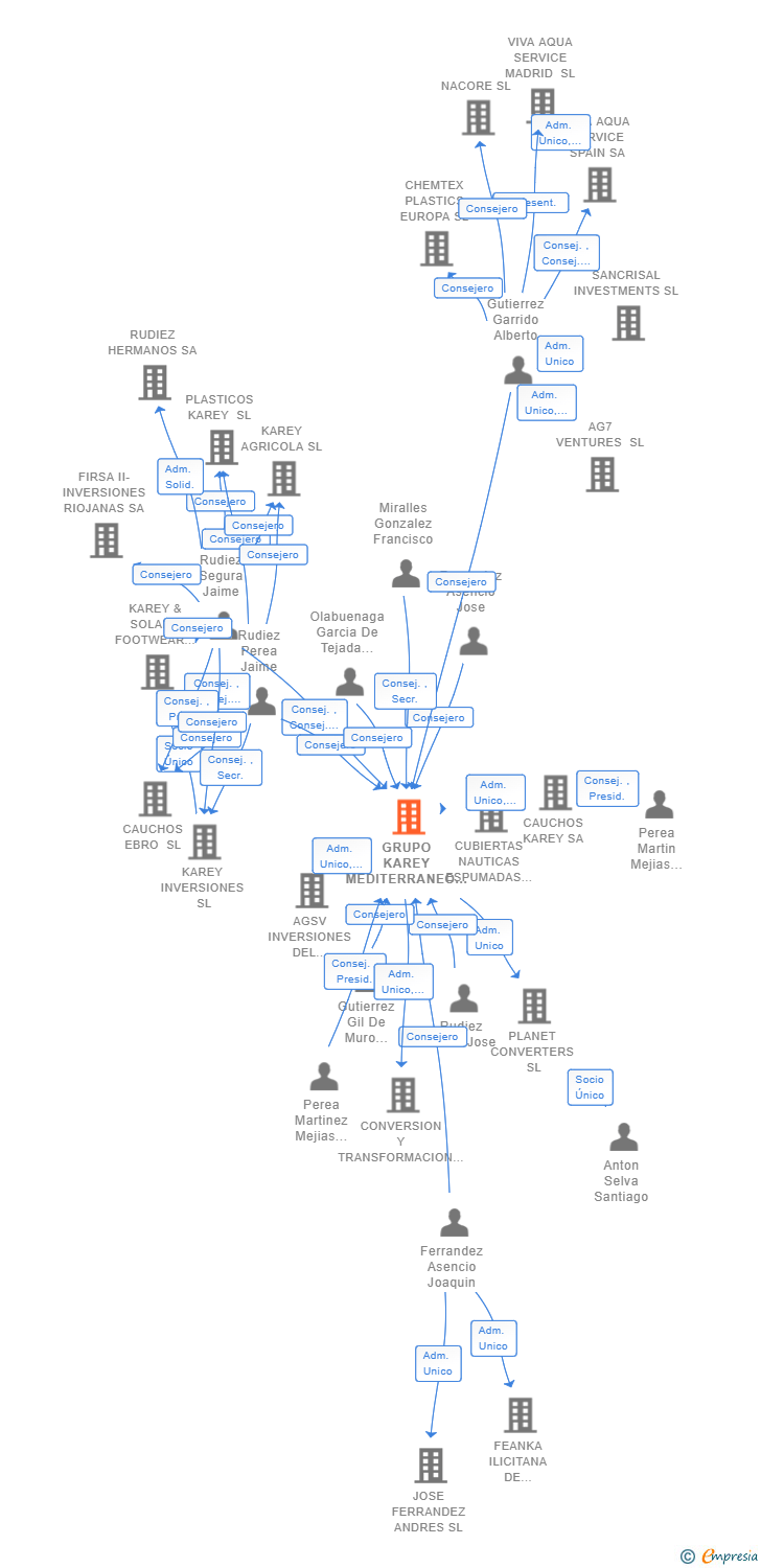 Vinculaciones societarias de GRUPO KAREY MEDITERRANEO SL