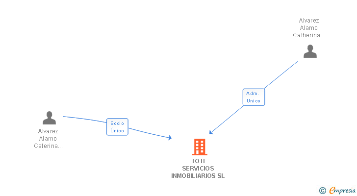 Vinculaciones societarias de TOTI SERVICIOS INMOBILIARIOS SL