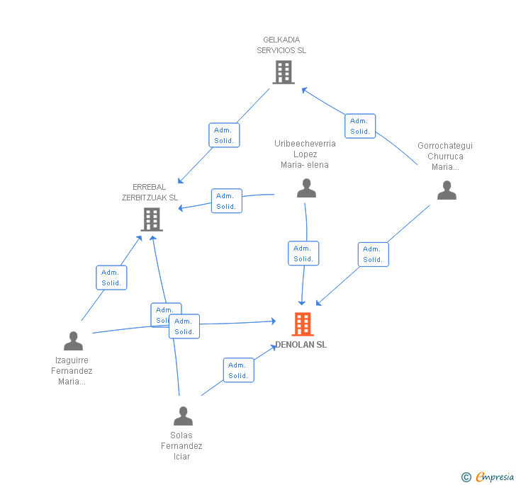 Vinculaciones societarias de DENOLAN SL