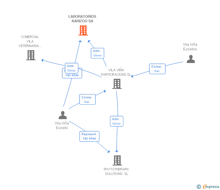 Vinculaciones societarias de LABORATORIOS KARIZOO SA