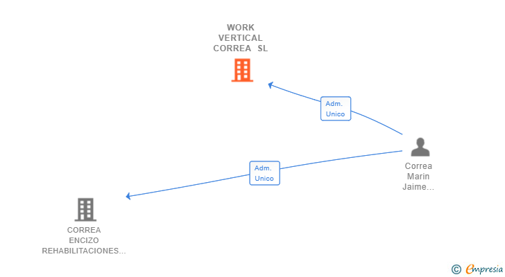 Vinculaciones societarias de WORK VERTICAL CORREA SL