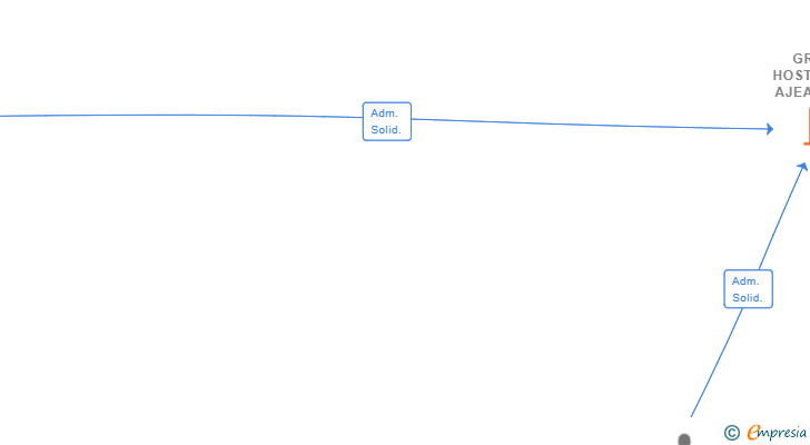 Vinculaciones societarias de GRUPO HOSTELERIA AJEA 2020 SL