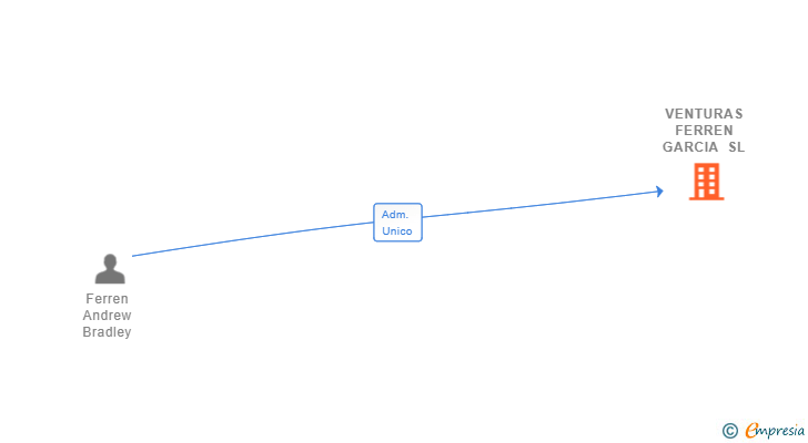 Vinculaciones societarias de VENTURAS FERREN GARCIA SL