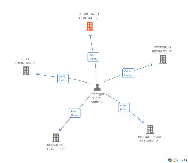 Vinculaciones societarias de NEWGUARD CONDAL SL