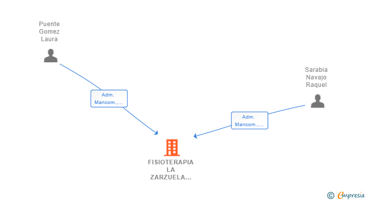 Vinculaciones societarias de FISIOTERAPIA LA ZARZUELA SLP