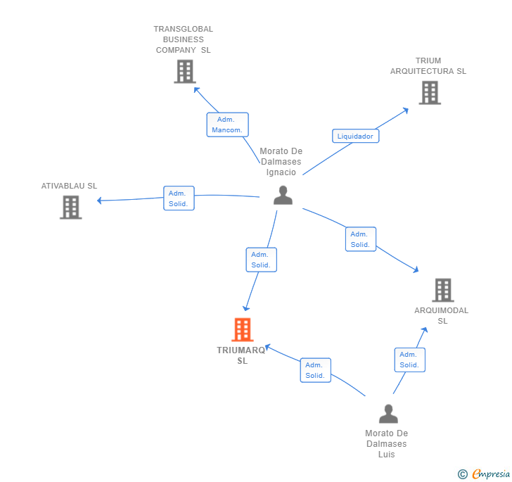 Vinculaciones societarias de TRIUMARQ SL
