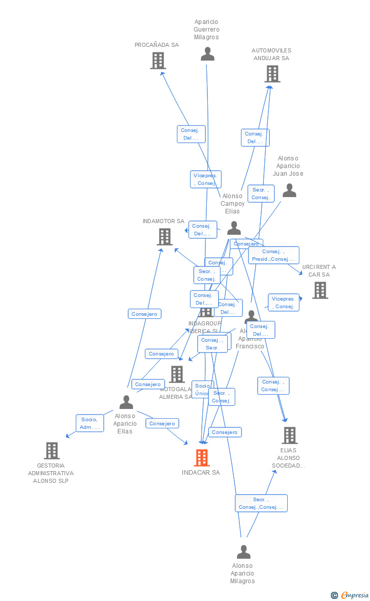 Vinculaciones societarias de INDACAR SA