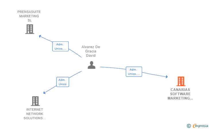 Vinculaciones societarias de CANARIAS SOFTWARE MARKETING SL