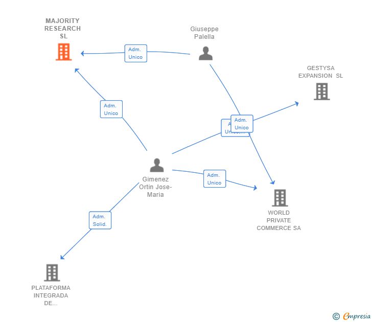 Vinculaciones societarias de MAJORITY RESEARCH SL