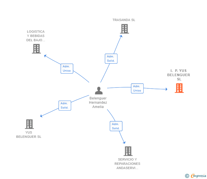 Vinculaciones societarias de I. P. YUS BELENGUER SL