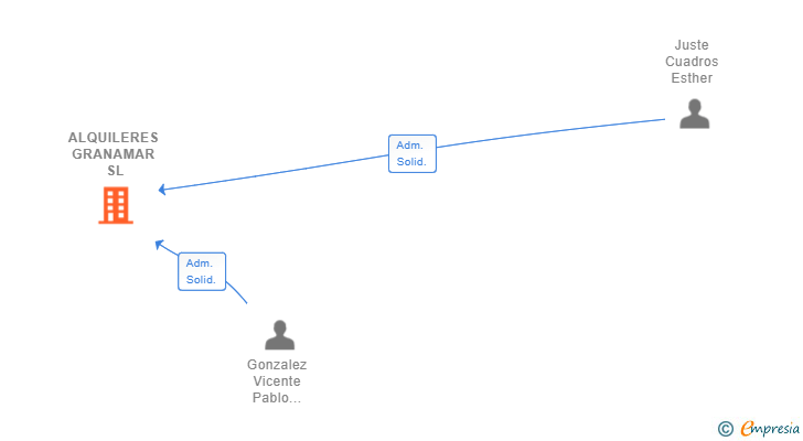 Vinculaciones societarias de ALQUILERES GRANAMAR SL