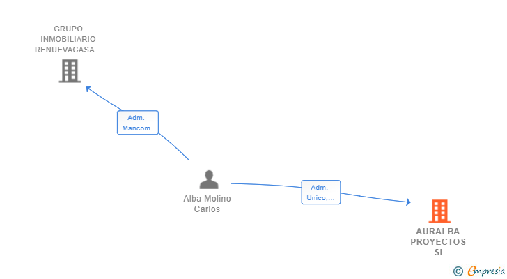 Vinculaciones societarias de AURALBA PROYECTOS SL