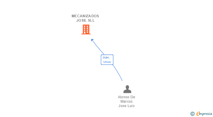 Vinculaciones societarias de MECANIZADOS JOSIL SLL