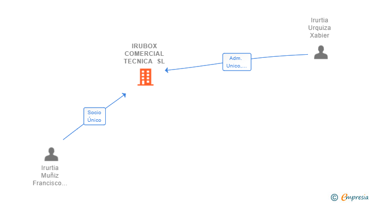 Vinculaciones societarias de IRUBOX COMERCIAL TECNICA SL