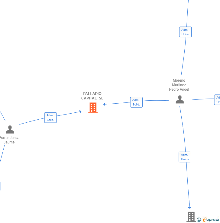 Vinculaciones societarias de PALLADIO CAPITAL SL
