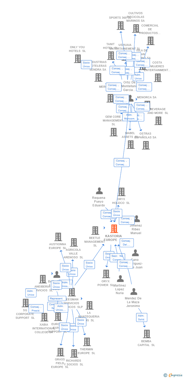 Vinculaciones societarias de KASTORIA EUROPE SL