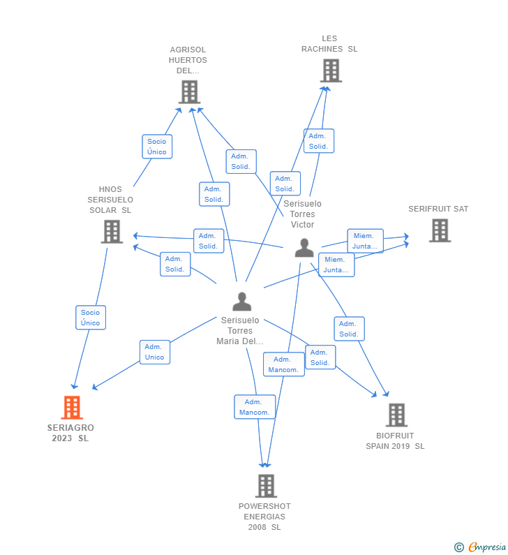 Vinculaciones societarias de SERIAGRO 2023 SL
