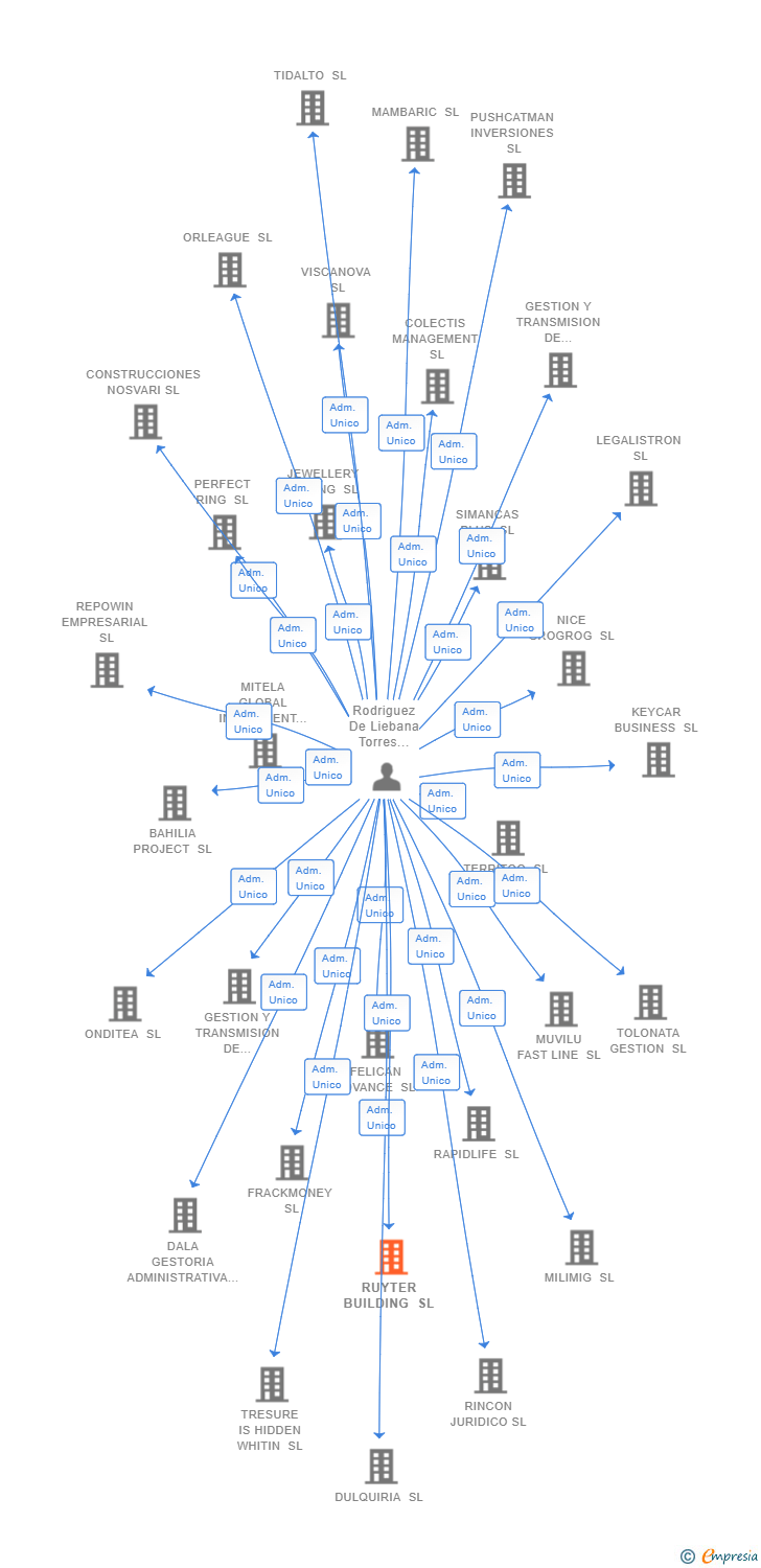 Vinculaciones societarias de RUYTER BUILDING SL