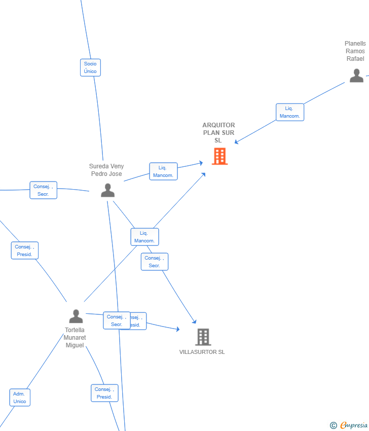 Vinculaciones societarias de ARQUITOR PLAN SUR SL 