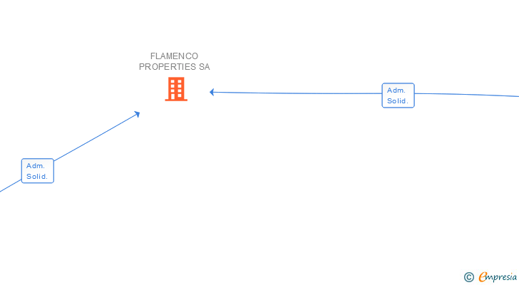 Vinculaciones societarias de FLAMENCO PROPERTIES SL