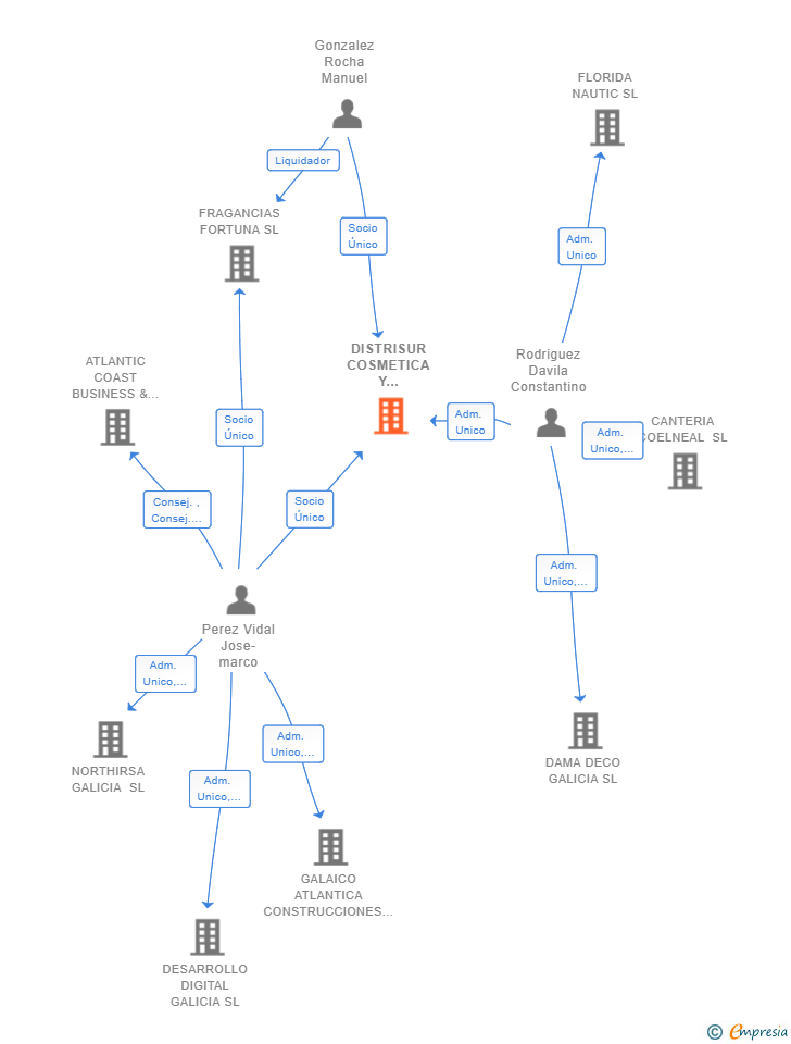Vinculaciones societarias de DISTRISUR COSMETICA Y PERFUMERIA SL