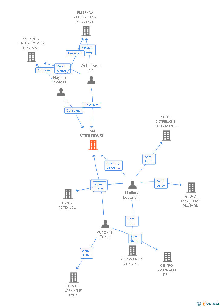 Vinculaciones societarias de SN VENTURES SL