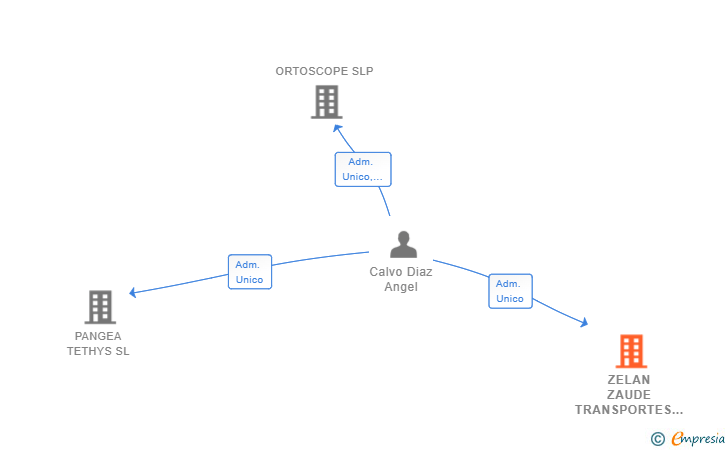 Vinculaciones societarias de ZELAN ZAUDE TRANSPORTES SL
