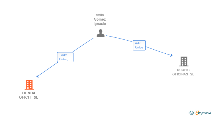 Vinculaciones societarias de TIENDA OFICIT SL