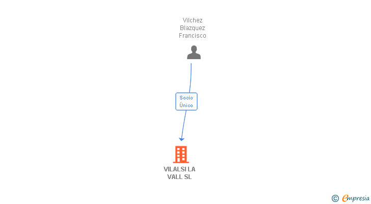 Vinculaciones societarias de VILALSI LA VALL SL