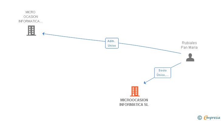 Vinculaciones societarias de MICROOCASION INFORMATICA SL