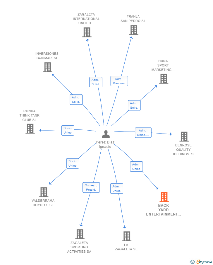 Vinculaciones societarias de BACK YARD ENTERTAINMENT SL