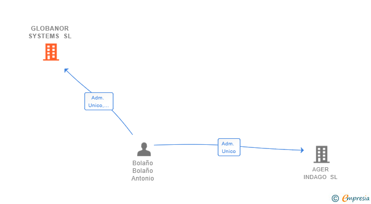 Vinculaciones societarias de GLOBANOR SYSTEMS SL
