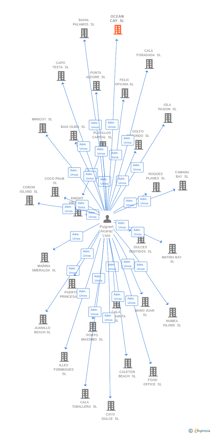 Vinculaciones societarias de OCEAN CAY SL